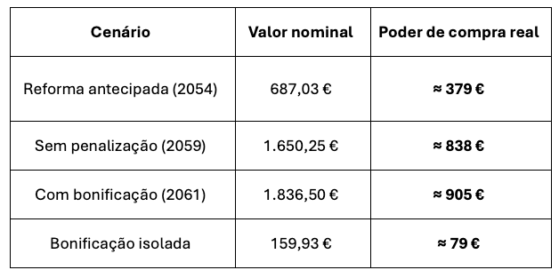 Tabela com os resultados do João