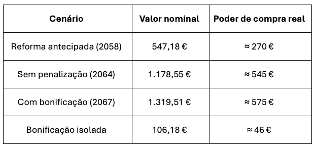 Tabela com os resultados da Margarida